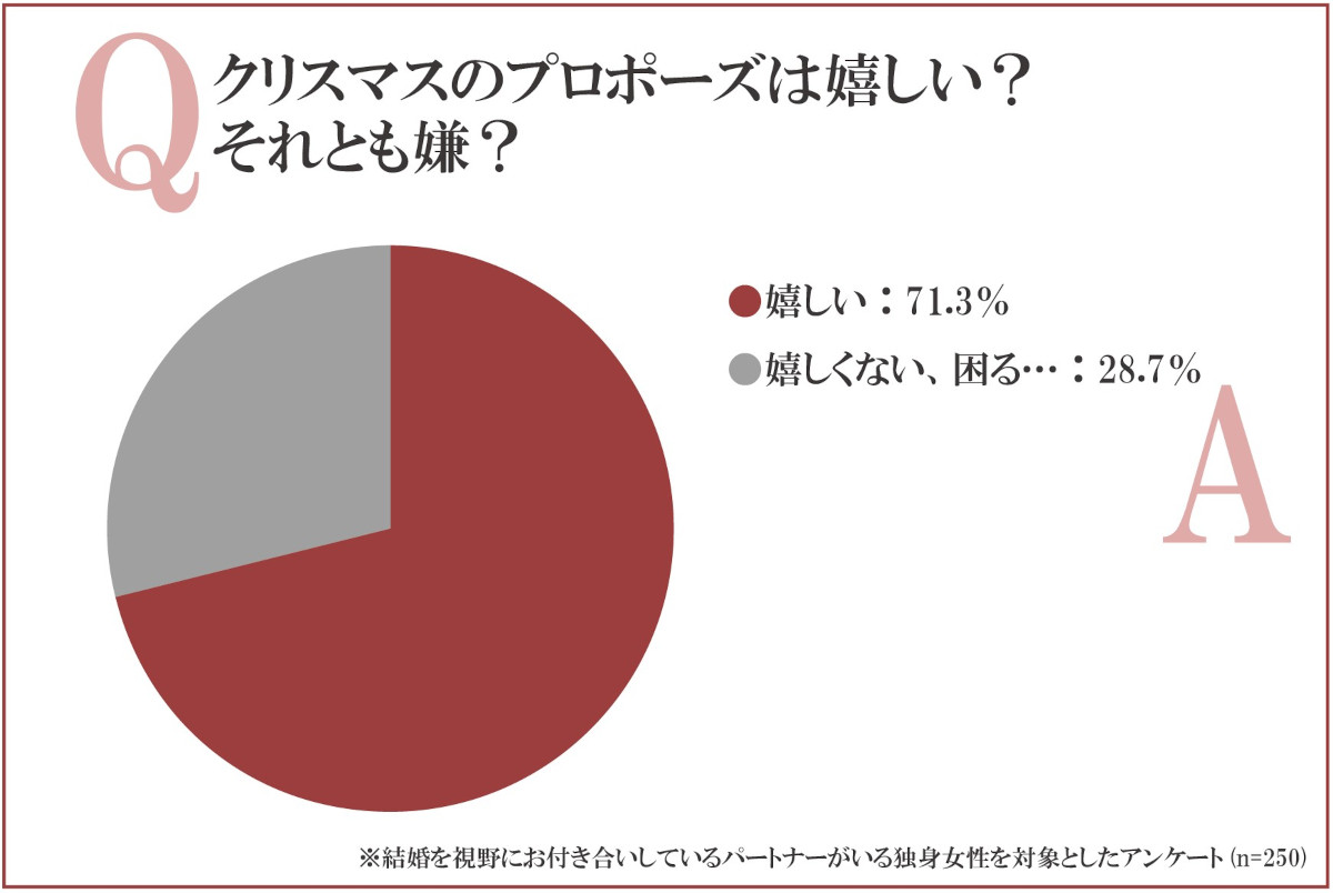 クリスマスのプロポーズは嬉しい？それとも嫌？