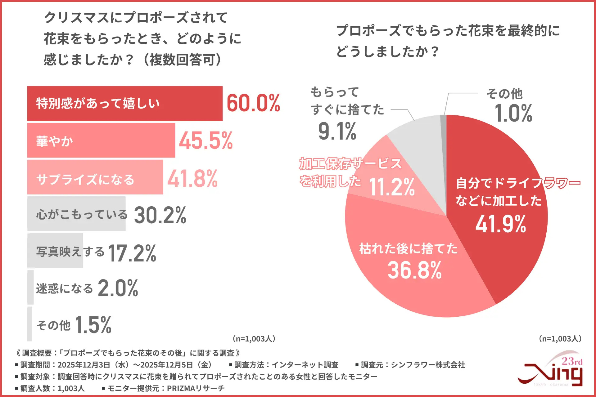 クリスマスのプロポーズで花束をもらったときの印象と、その後の扱いに関する調査グラフ