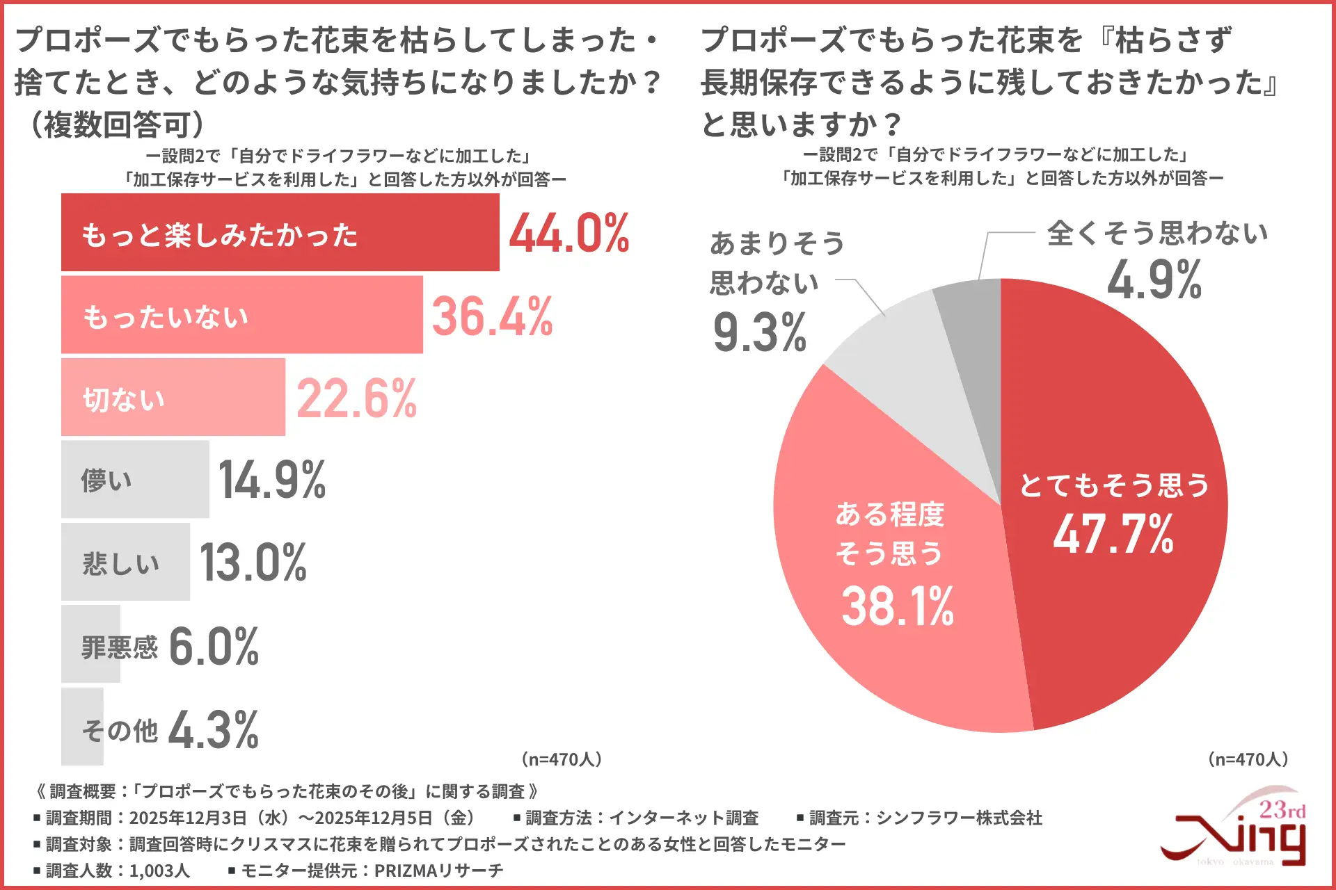 プロポーズの花束を枯らしたり手放したときの気持ちと、長期保存したかった割合85.8％を示す調査グラフ