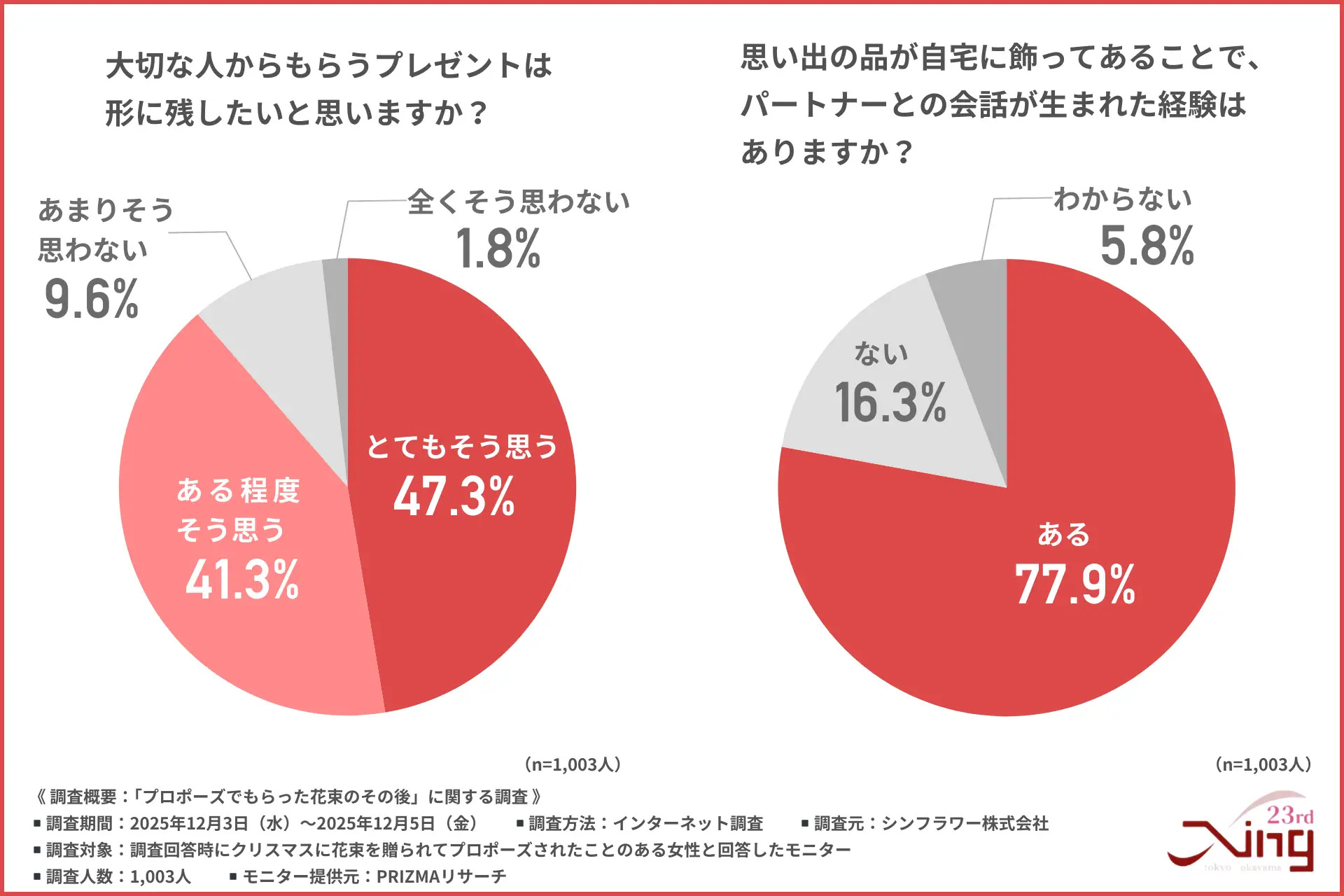 大切な人からのプレゼントを形に残したい意向と、思い出の品をきっかけに会話が生まれた経験の調査グラフ