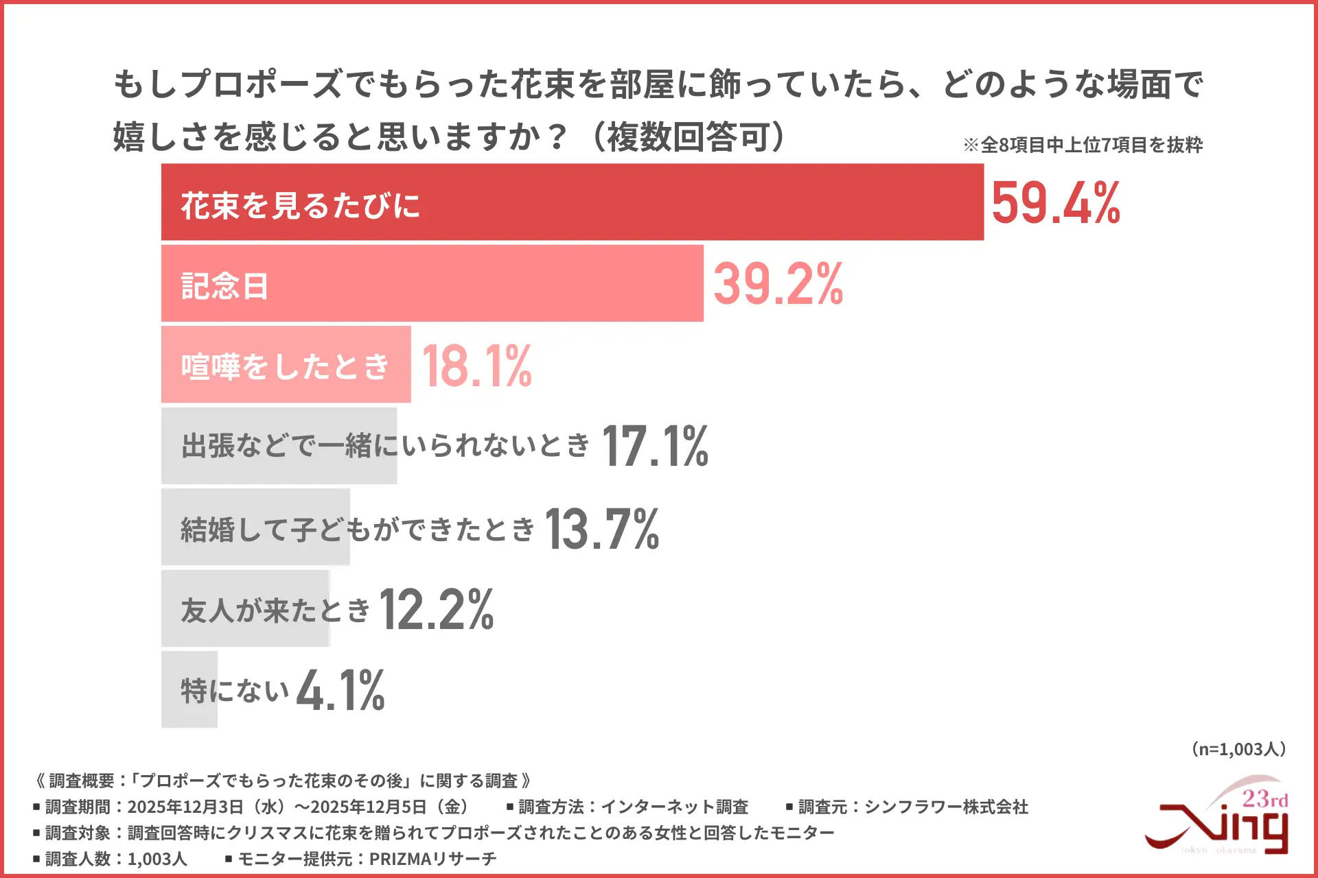 プロポーズでもらった花束を部屋に飾った場合に嬉しさを感じる場面の調査グラフ