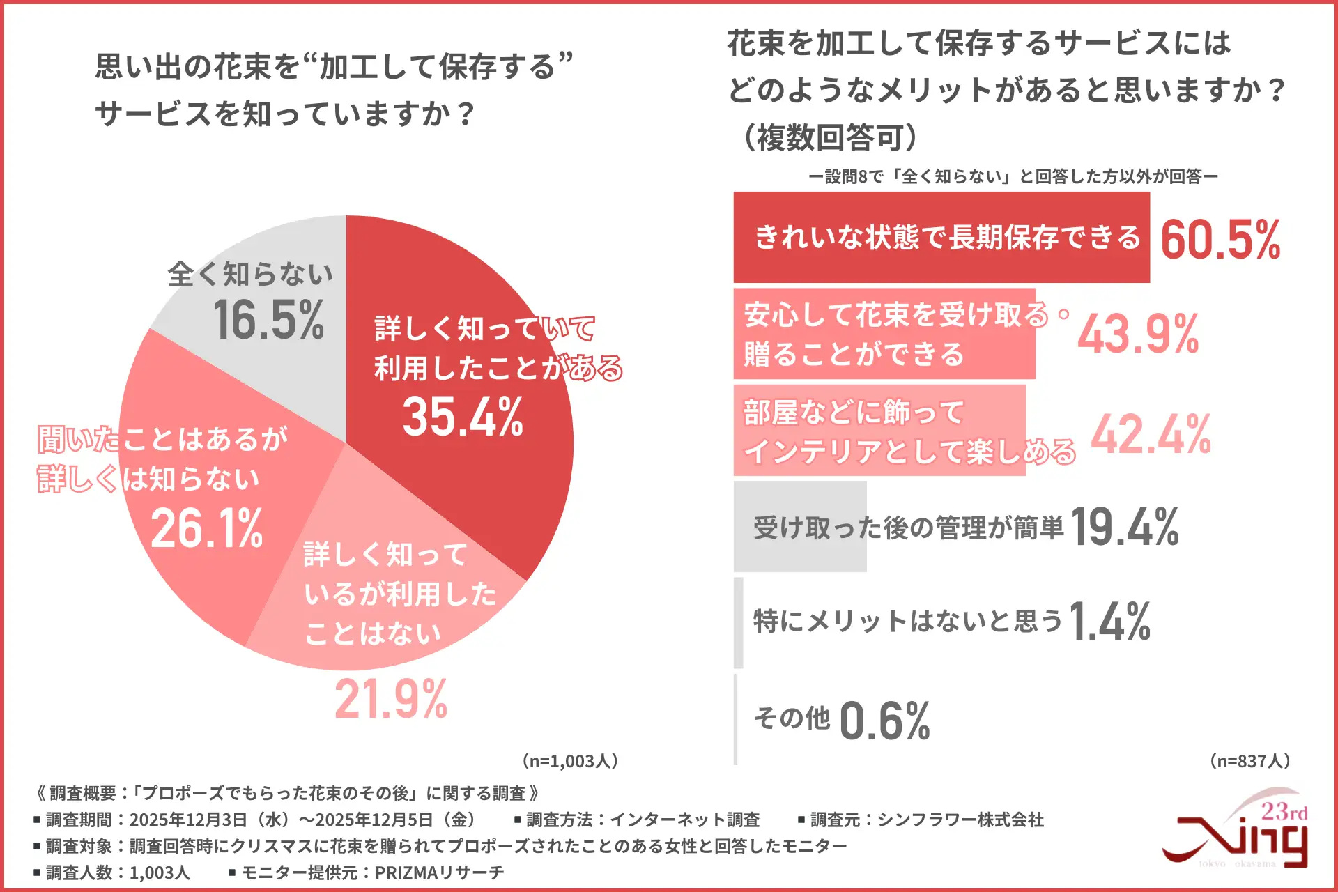 花束を加工して保存するサービスの認知度と、保存サービスに感じるメリットの調査グラフ