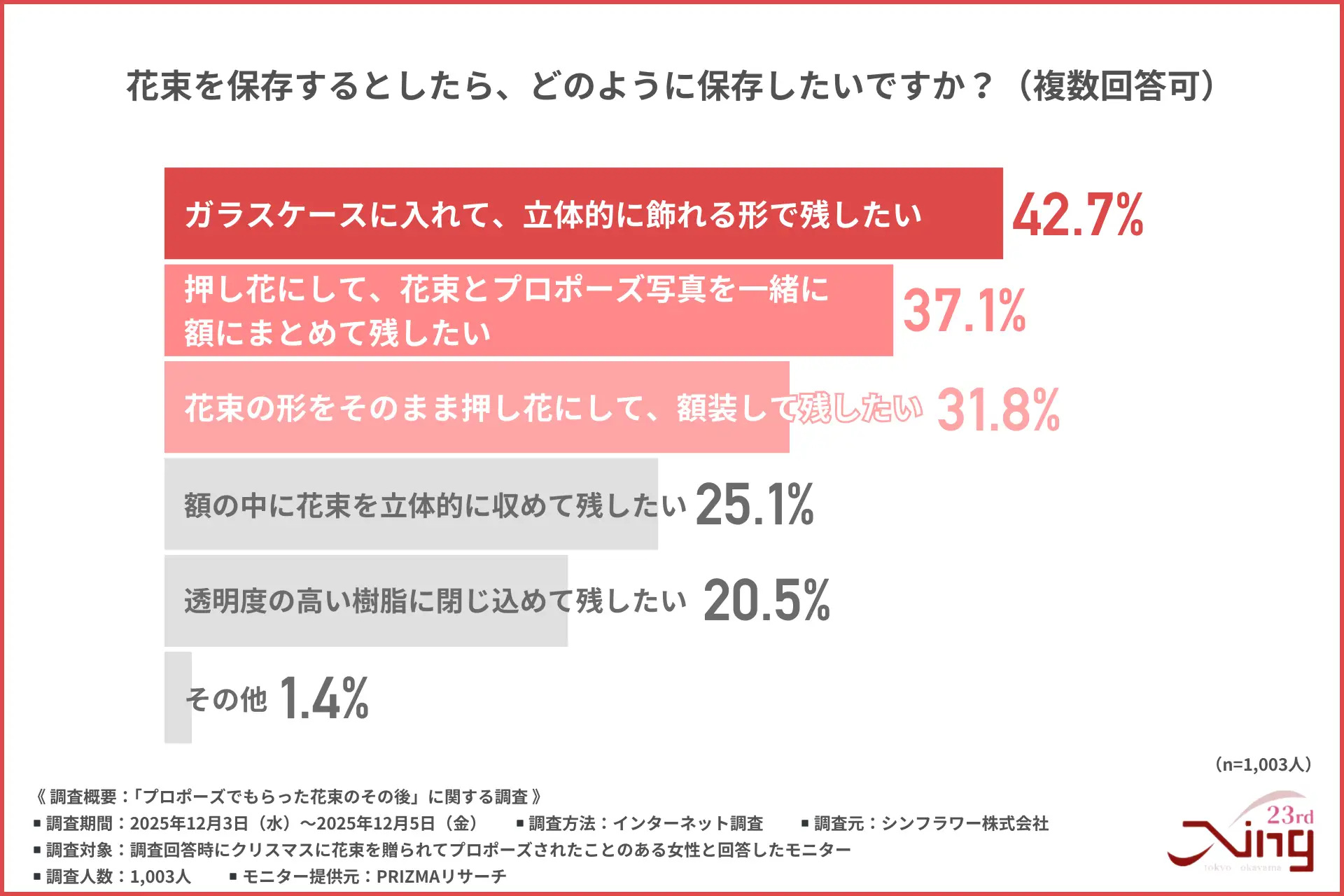 花束を保存するとした場合に希望する保存方法の調査グラフ